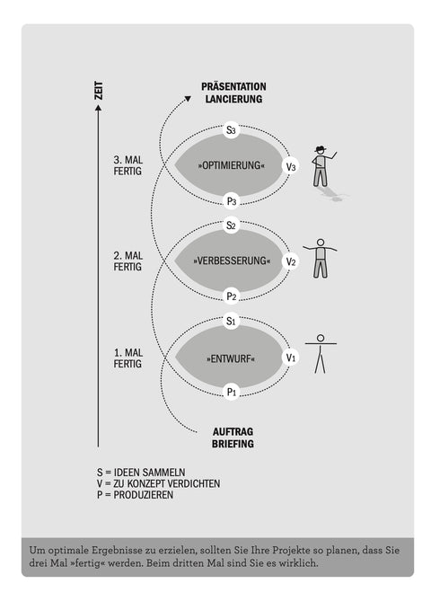 Contents page of the book ENTSCHEIDEN by Roman Tschäppeler and Mikael Krogerus (Design Thinking image)