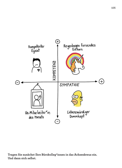 Contents page of the book MACHEN by Roman Tschäppeler and Mikael Krogerus (Likeability drawing)